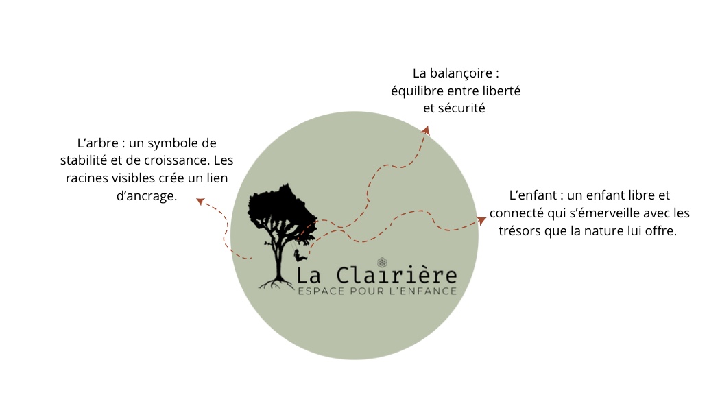 Explication visuelle du logo La Clairière