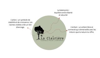 Explication visuelle du logo La Clairière